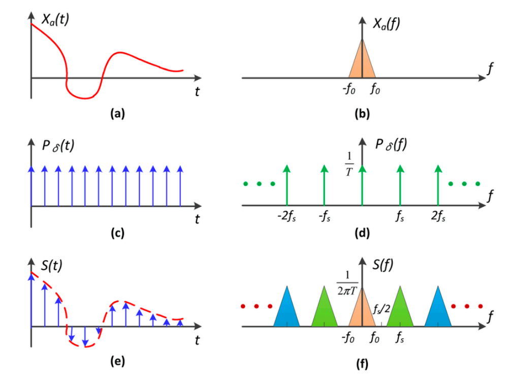 https://www.researchgate.net/figure/The-evolution-of-sampling-theorem-a-The-time-domain-of-the-band-limited-signal-and-b_fig5_301556095